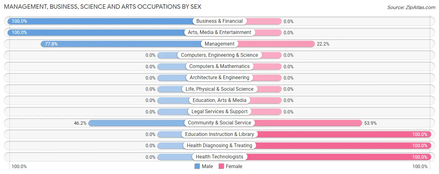 Management, Business, Science and Arts Occupations by Sex in Haleburg
