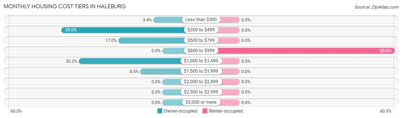 Monthly Housing Cost Tiers in Haleburg