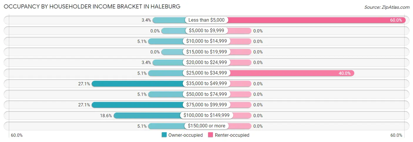 Occupancy by Householder Income Bracket in Haleburg