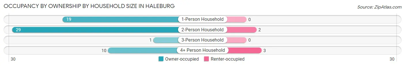 Occupancy by Ownership by Household Size in Haleburg