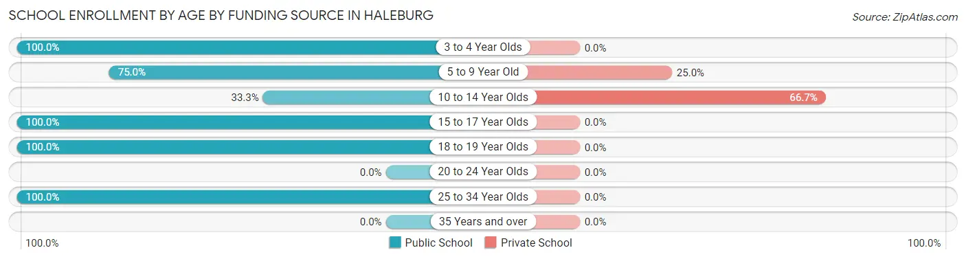 School Enrollment by Age by Funding Source in Haleburg