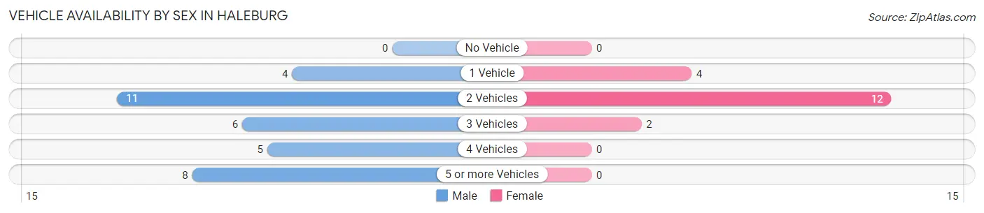 Vehicle Availability by Sex in Haleburg