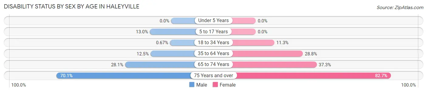 Disability Status by Sex by Age in Haleyville