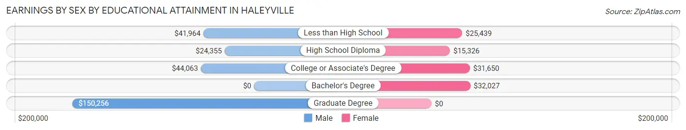 Earnings by Sex by Educational Attainment in Haleyville