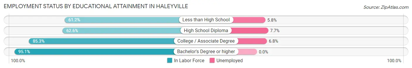 Employment Status by Educational Attainment in Haleyville