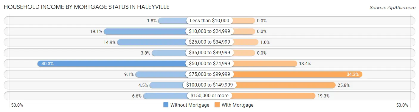 Household Income by Mortgage Status in Haleyville
