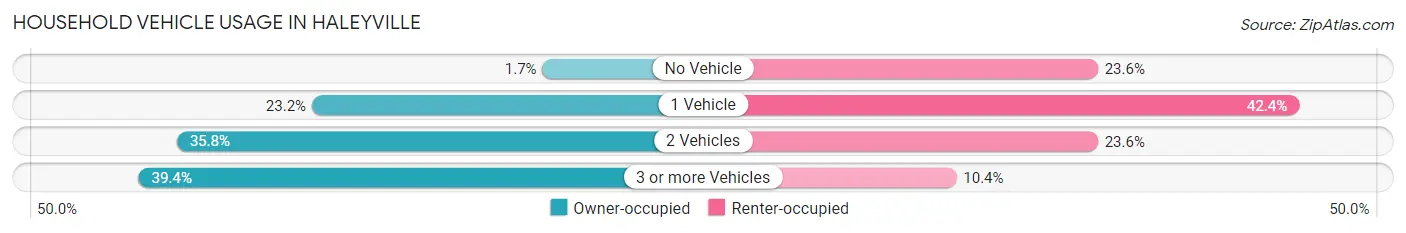 Household Vehicle Usage in Haleyville