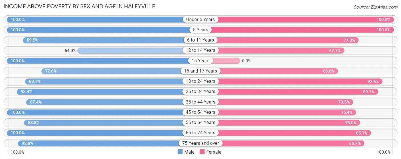 Income Above Poverty by Sex and Age in Haleyville