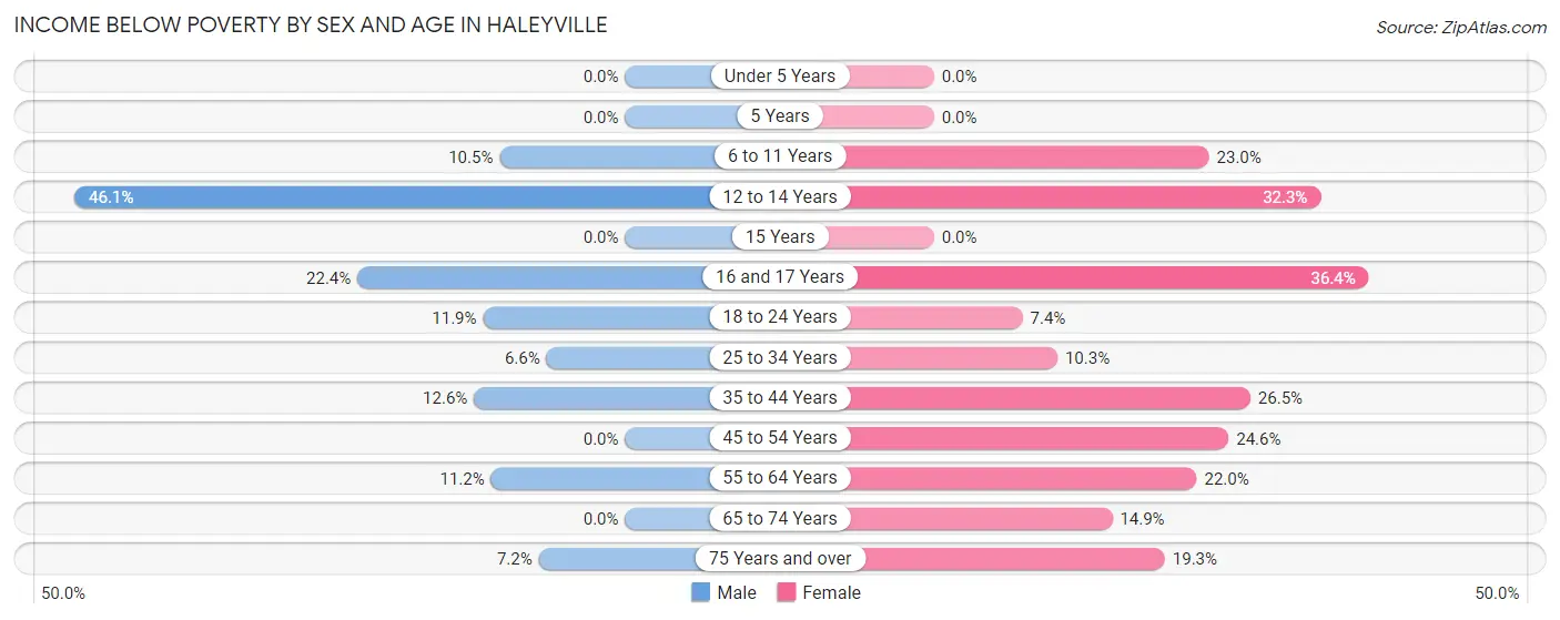 Income Below Poverty by Sex and Age in Haleyville