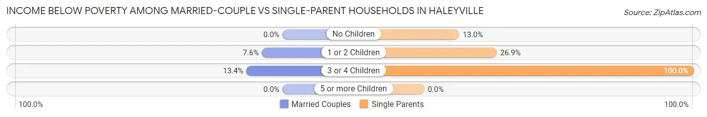Income Below Poverty Among Married-Couple vs Single-Parent Households in Haleyville