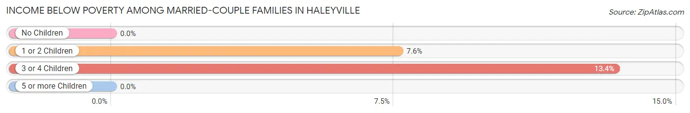 Income Below Poverty Among Married-Couple Families in Haleyville