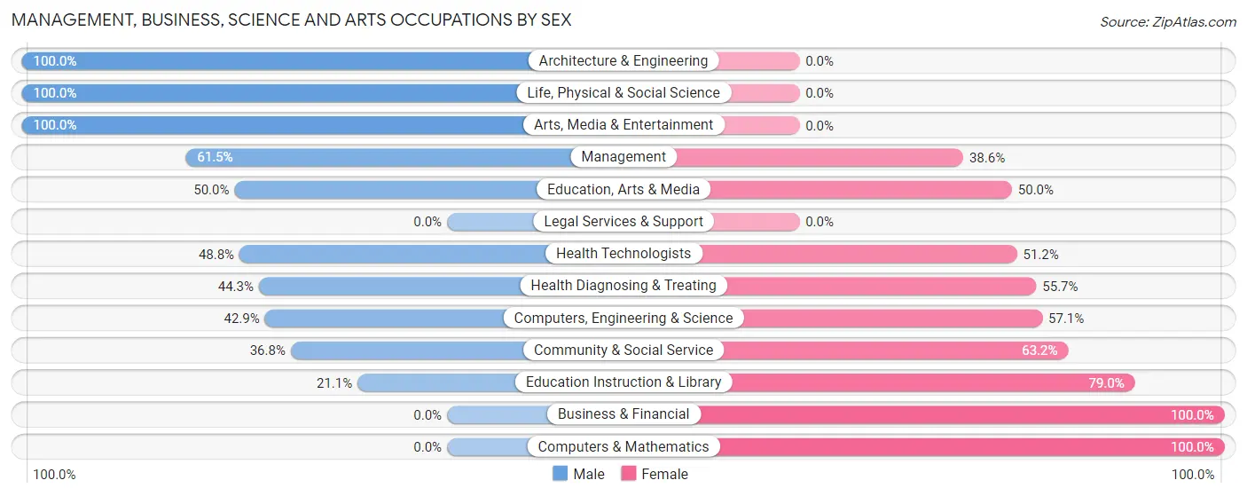 Management, Business, Science and Arts Occupations by Sex in Haleyville