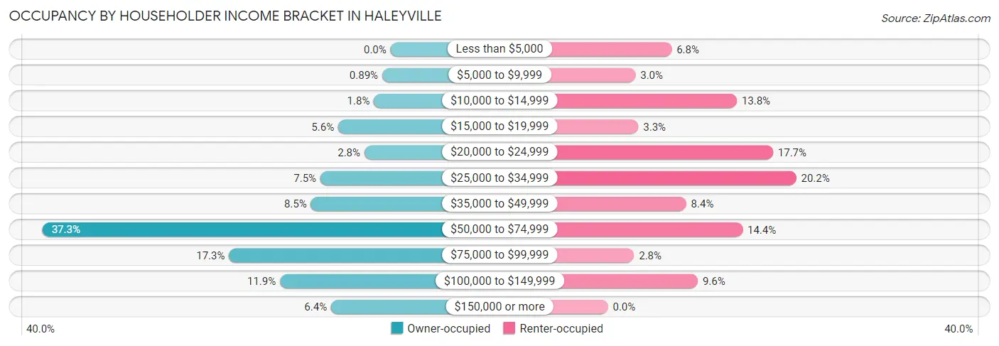 Occupancy by Householder Income Bracket in Haleyville