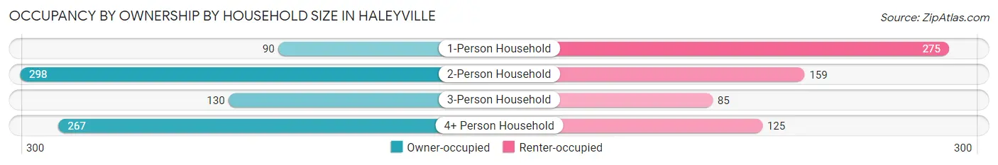 Occupancy by Ownership by Household Size in Haleyville
