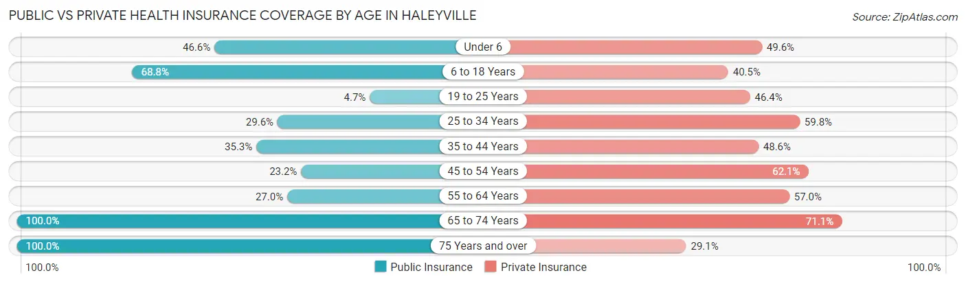 Public vs Private Health Insurance Coverage by Age in Haleyville