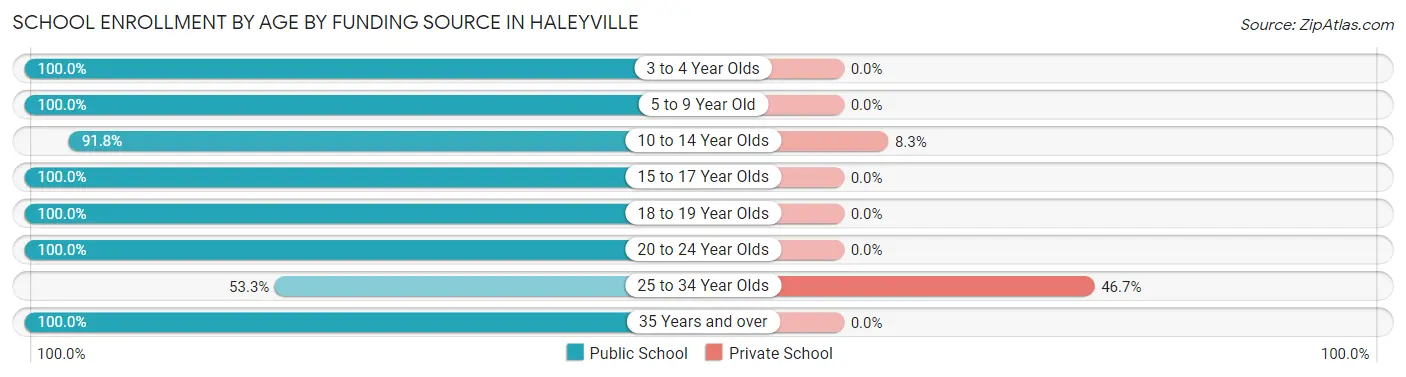 School Enrollment by Age by Funding Source in Haleyville
