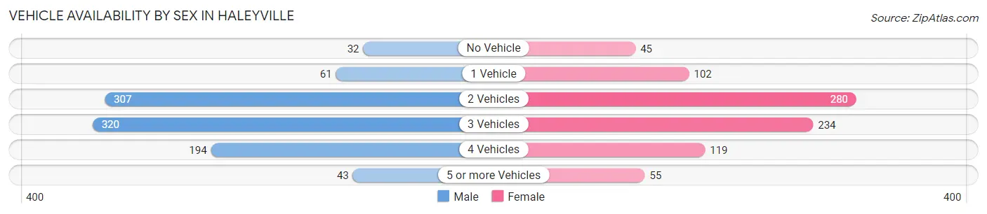 Vehicle Availability by Sex in Haleyville