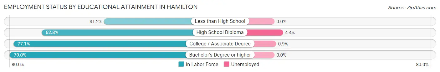 Employment Status by Educational Attainment in Hamilton