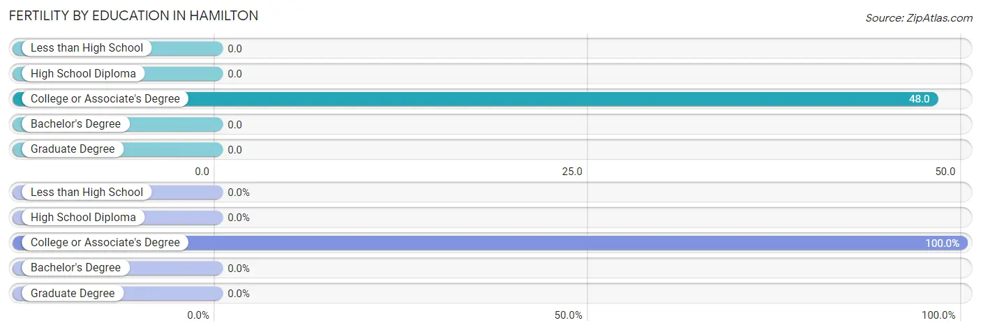 Female Fertility by Education Attainment in Hamilton