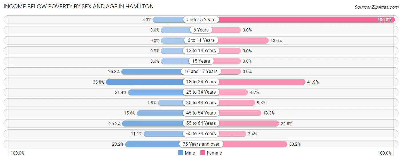 Income Below Poverty by Sex and Age in Hamilton