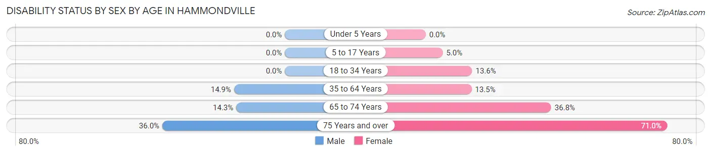 Disability Status by Sex by Age in Hammondville