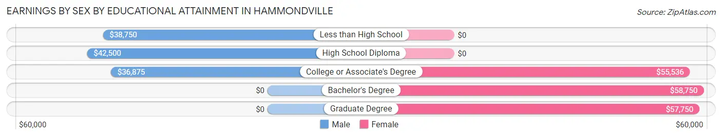Earnings by Sex by Educational Attainment in Hammondville