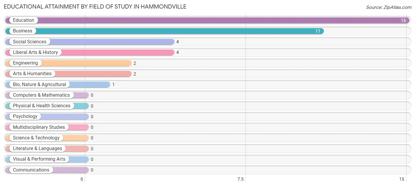 Educational Attainment by Field of Study in Hammondville