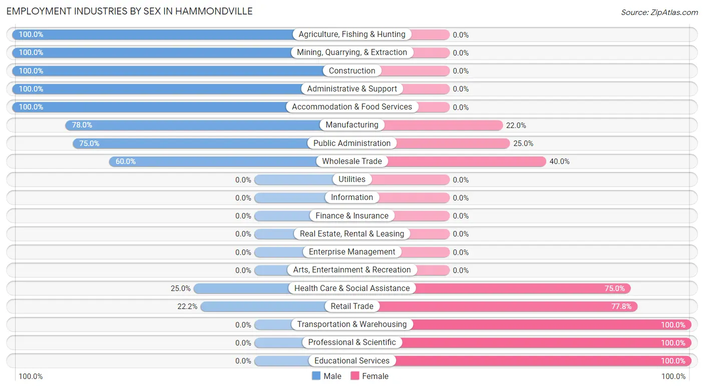 Employment Industries by Sex in Hammondville