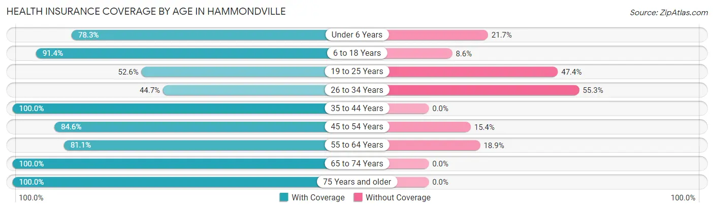 Health Insurance Coverage by Age in Hammondville
