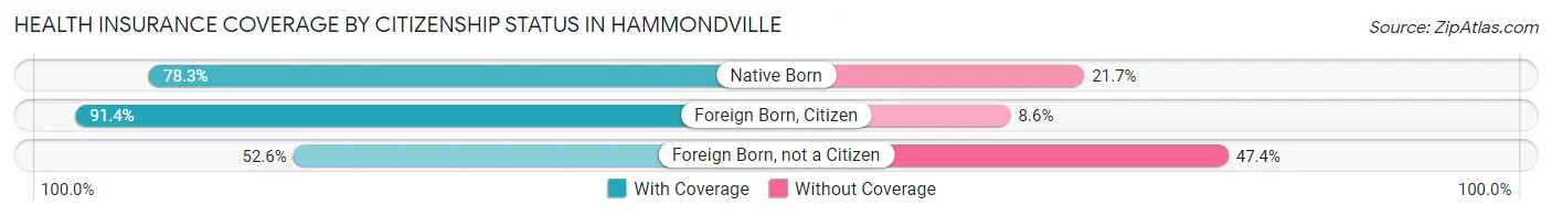 Health Insurance Coverage by Citizenship Status in Hammondville