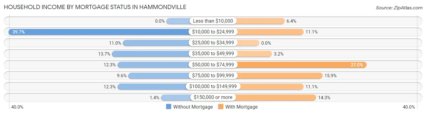 Household Income by Mortgage Status in Hammondville