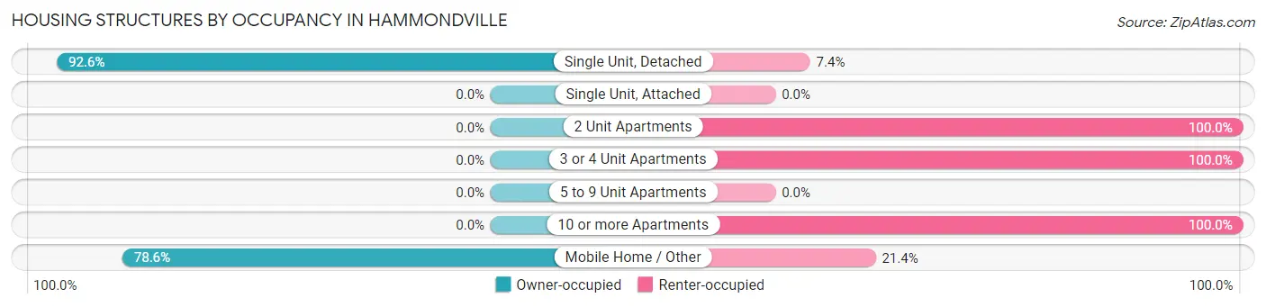 Housing Structures by Occupancy in Hammondville