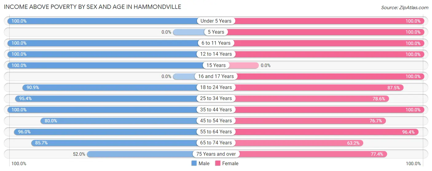 Income Above Poverty by Sex and Age in Hammondville