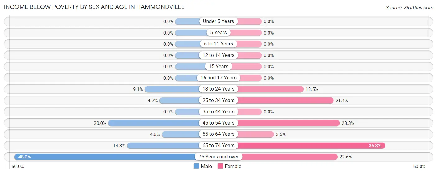 Income Below Poverty by Sex and Age in Hammondville