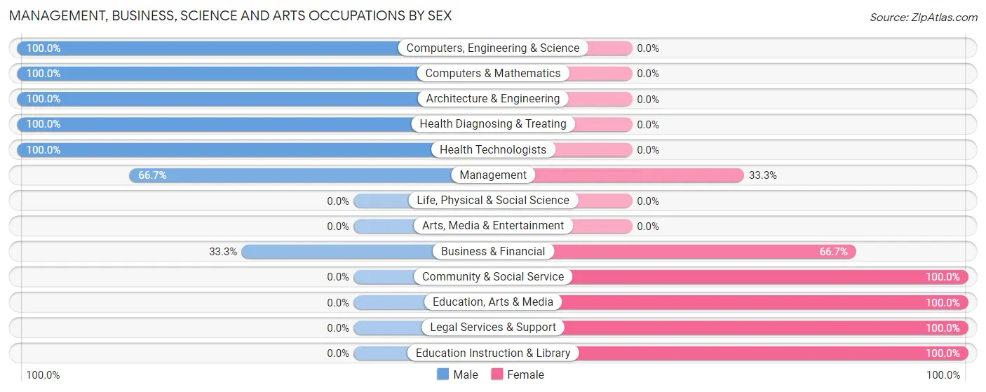Management, Business, Science and Arts Occupations by Sex in Hammondville