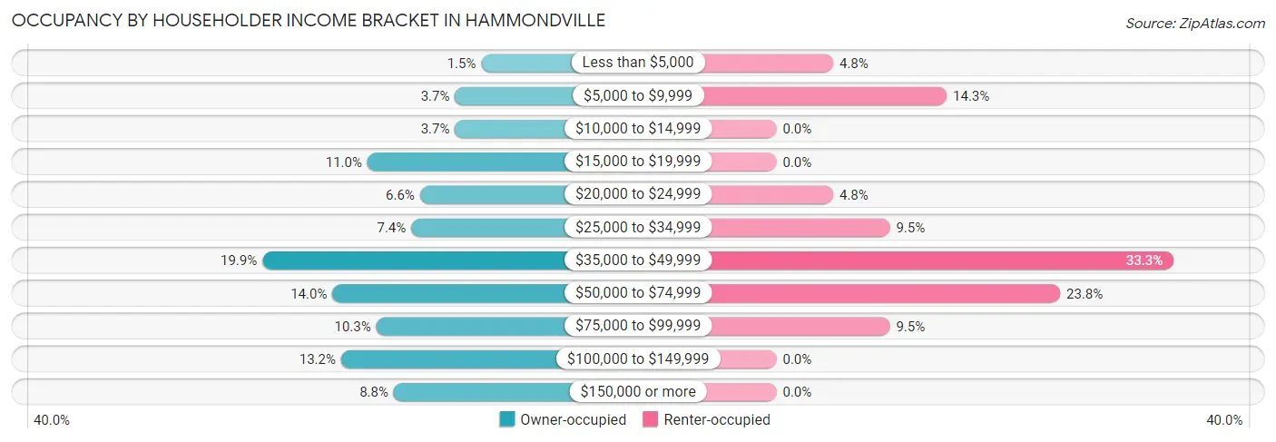 Occupancy by Householder Income Bracket in Hammondville