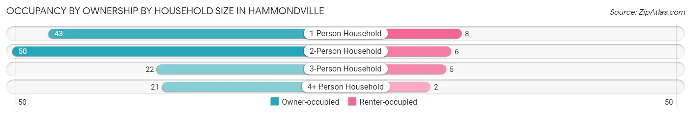 Occupancy by Ownership by Household Size in Hammondville