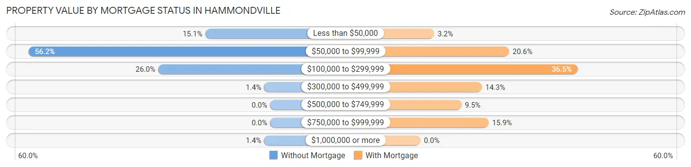 Property Value by Mortgage Status in Hammondville