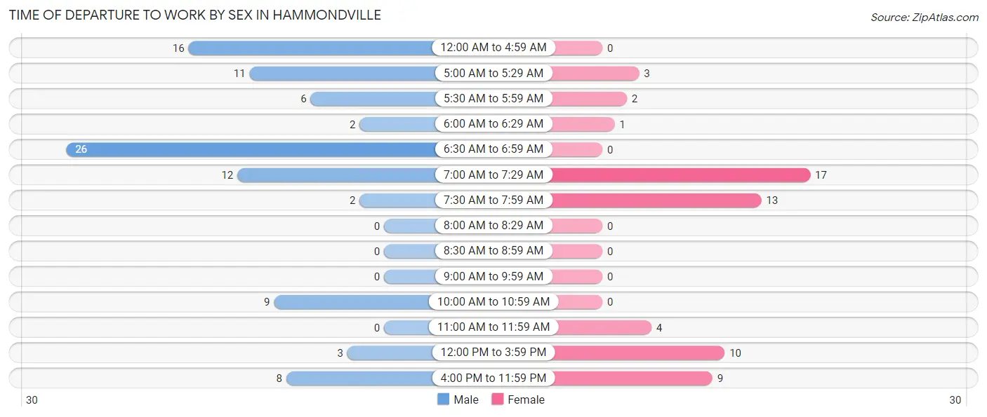 Time of Departure to Work by Sex in Hammondville