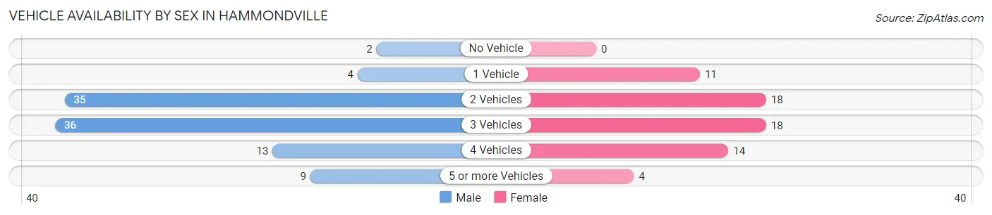 Vehicle Availability by Sex in Hammondville