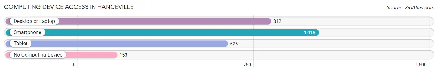 Computing Device Access in Hanceville