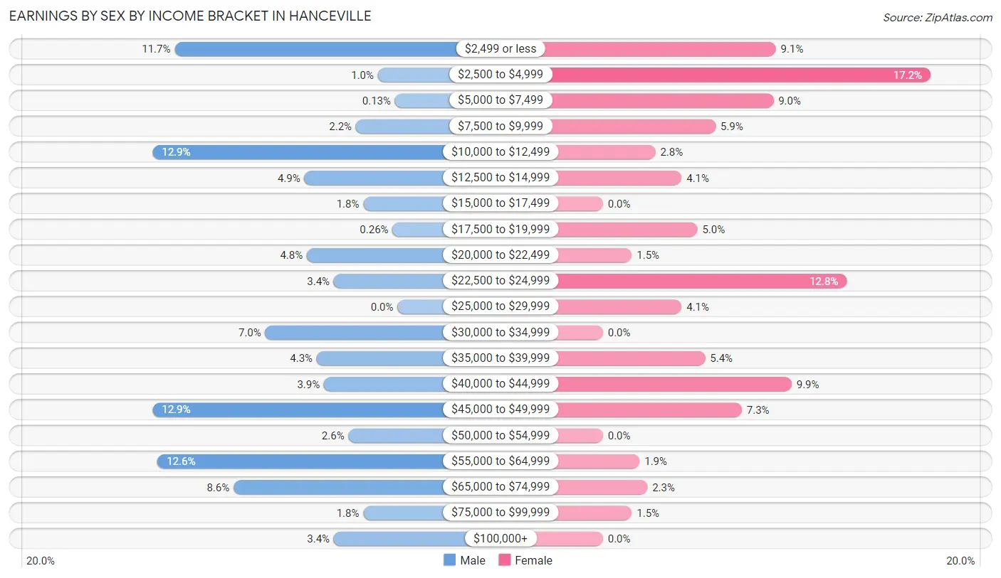 Earnings by Sex by Income Bracket in Hanceville