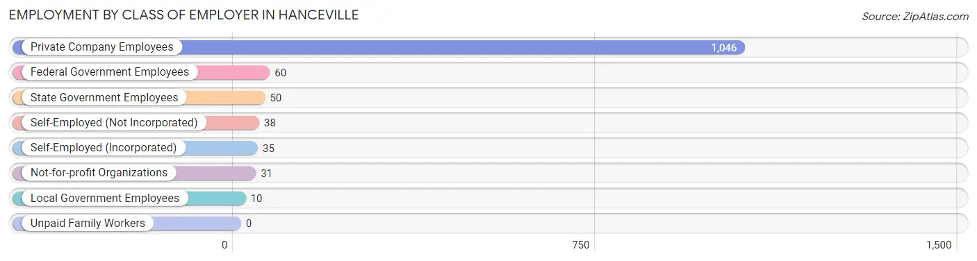 Employment by Class of Employer in Hanceville