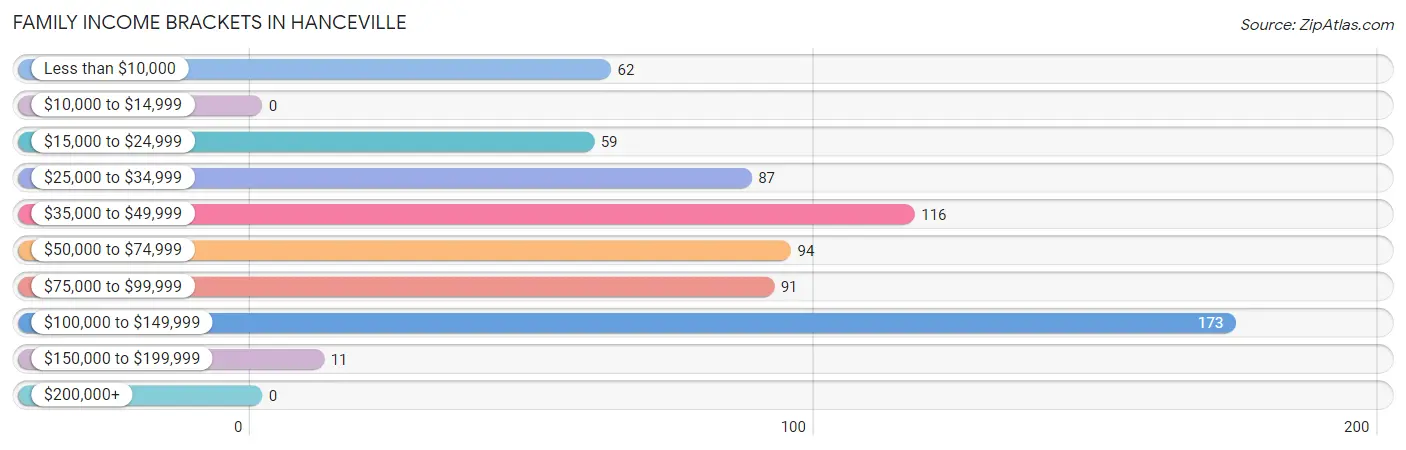 Family Income Brackets in Hanceville