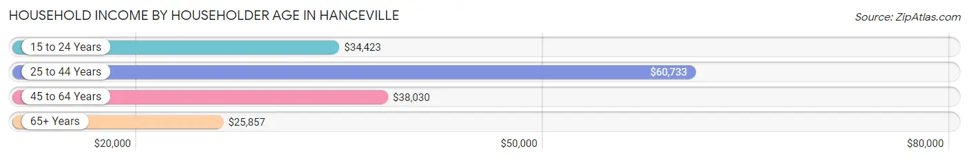 Household Income by Householder Age in Hanceville