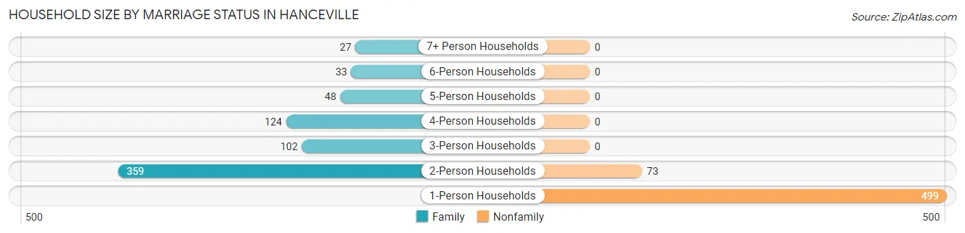 Household Size by Marriage Status in Hanceville