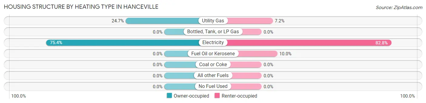 Housing Structure by Heating Type in Hanceville