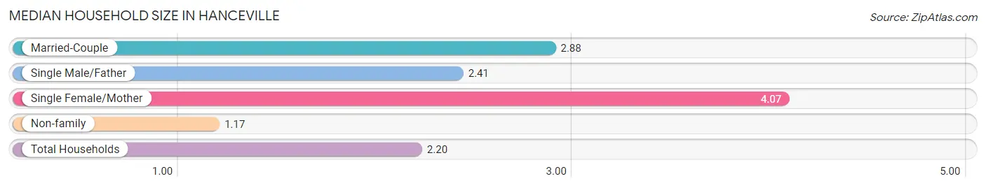 Median Household Size in Hanceville