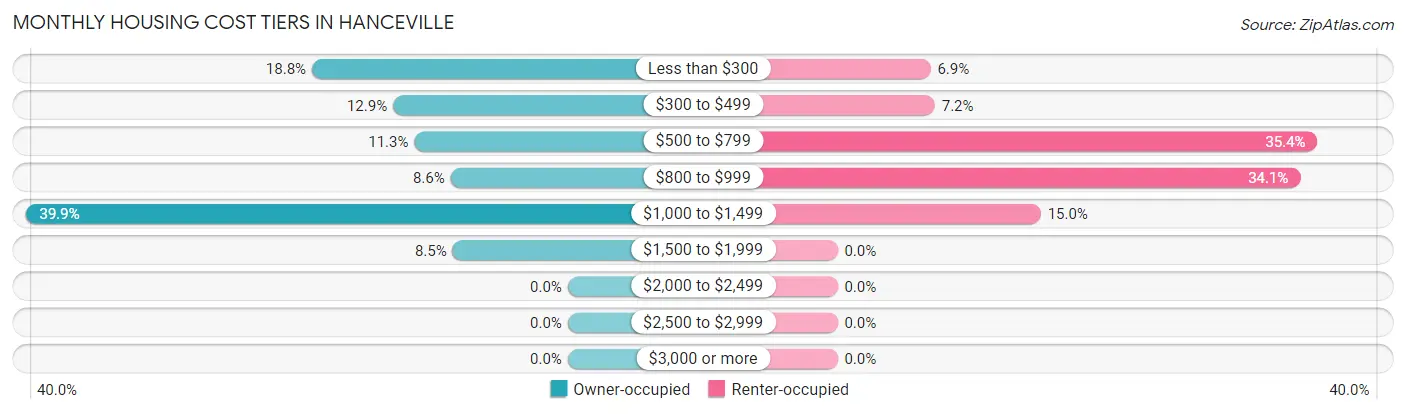 Monthly Housing Cost Tiers in Hanceville