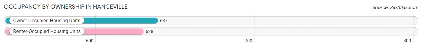 Occupancy by Ownership in Hanceville